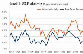 Image result for Us Productivity Growth