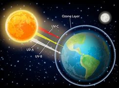Image result for Ozone Layer Atmosphere
