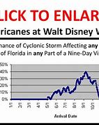 Image result for Hurricane Season in Florida