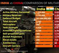 Image result for India vs China War