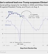Image result for Biden Curve