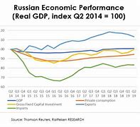 Image result for Russian Economy
