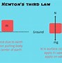 Image result for Newton's Laws Illustrations