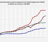 Image result for Average UK Student Debt