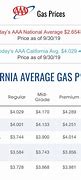 Image result for California Average Gas Price