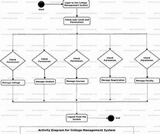 Image result for Flow Chart of College Management System