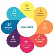 Image result for Service Desk Roles and Responsibilities