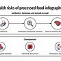 Image result for Processed Food Infographic