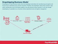 Image result for Dropshipping Business Model