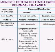 Image result for Hemophilia Chart