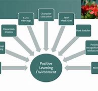 Image result for Quotes About Positive Learning Environment
