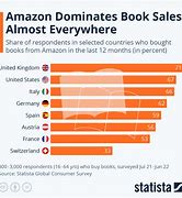 Image result for Amazon Book Sales