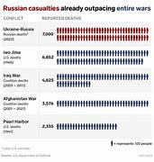 Image result for Ukraine War Casualty Figures