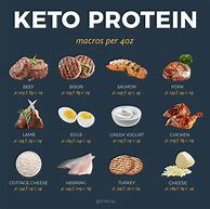 Image result for Best Keto Foods List