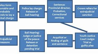 Image result for Youth Justice System