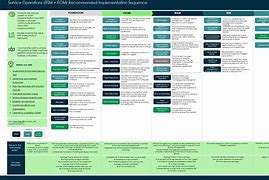 Image result for ServiceNow RoadMap