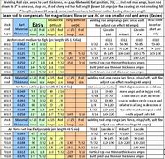Image result for Stainless Steel Welding Rod Chart