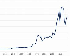 Image result for Gas Price Chart