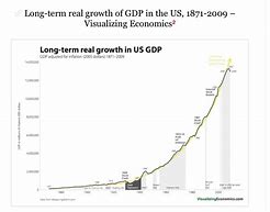 Image result for Us Real GDP Growth