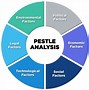 Image result for Pestle Analysis. Logo