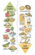Image result for Examples of Unhealthy Carbs