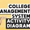 Image result for Activity Diagram for Student Management System