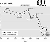 Image result for War Deaths by Year