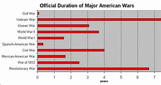 Image result for American Wars by Death Toll