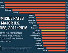 Image result for USA Crime Rate Chart