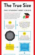 Image result for Student Loan Debt Crisis
