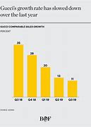 Image result for Graph Gucci Earnings 30 Years