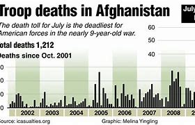 Image result for Us Losses in Iraq War