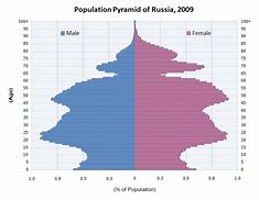 Image result for Russia Population Graph
