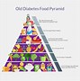 Image result for Diabetes Food Pyramid