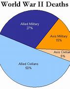 Image result for Pie-Chart WW2 Deaths