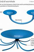 Image result for Difference Between a Black Hole and Wormhole