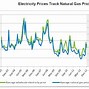 Image result for Gas Prices UK