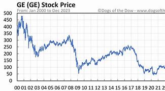 Image result for GE Stock Price