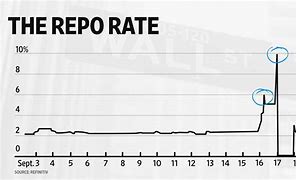 Image result for Repo Rate Chart Bloomberg