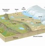 Image result for Glacial Depositional Features
