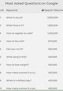 Image result for Most Asked Questions On Google