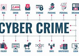 Image result for List Out the Cybercrime