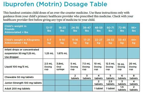 How To Dose Acetaminophen and Ibuprofen In Infants and Children  