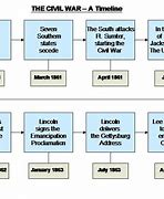Image result for Civil War Timeline