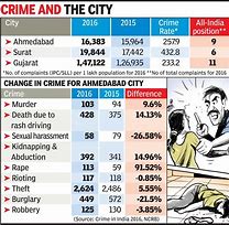 Image result for Crime in India