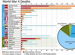 Image result for World War II Deaths