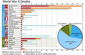 Image result for World War 2 Death Total