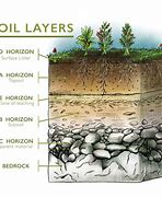 Image result for The Ways Soils Are Deposited