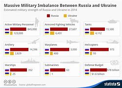 Image result for Ukraine vs Russia Military