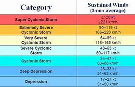Image result for Tropical Storm Classification